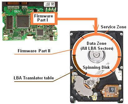 About Hard Drive Firmware